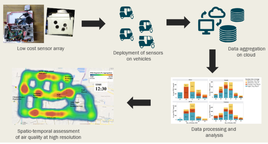 Data Science and IoT for addressing ambient air sanctity
