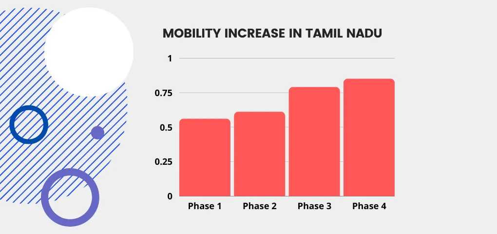 Increased Mobility in Tamil Nadu in Lockdown 3.0, says IIT study