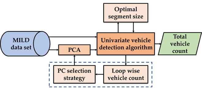 A Multivariate Analysis Framework for Vehicle Detection From Loop Data Under Heterogeneous and Less Lane Disciplined Traffic