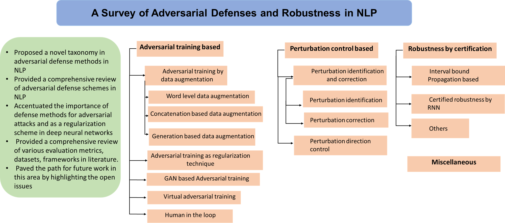 A Survey of Adversarial Defences and Robustness in NLP