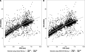 Comparison of first trimester dating methods for gestational age estimation and their implication on preterm birth classification in a North Indian cohort