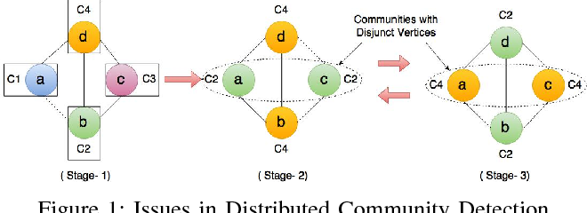 DCEIL: Distributed Community Detection with the CEIL Score