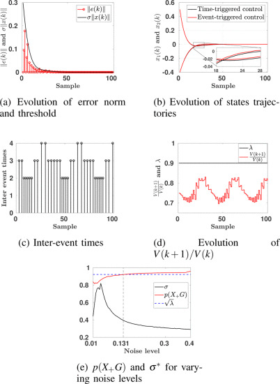 Data driven Event triggered Control for Discrete-time LTI Systems