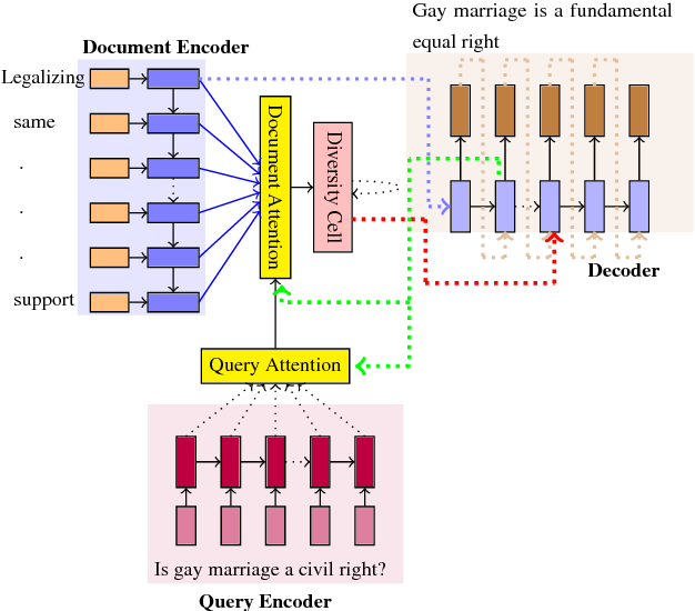 Diversity driven Attention Model for Query-based Abstractive Summarization