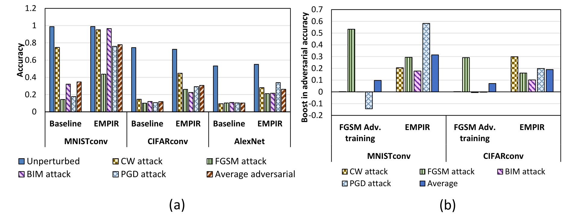EMPIR: Ensembles of Mixed Precision Deep Networks for Increased Robustness against Adversarial Attacks