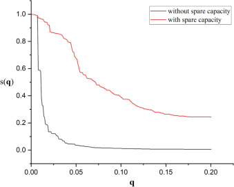 Effect of dormant spare capacity on the attack tolerance of complex networks