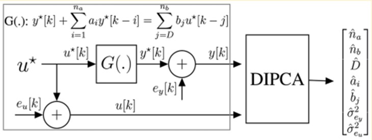 Identification of Errors-in-Variables Models Using Dynamic Iterative Principal Component Analysis