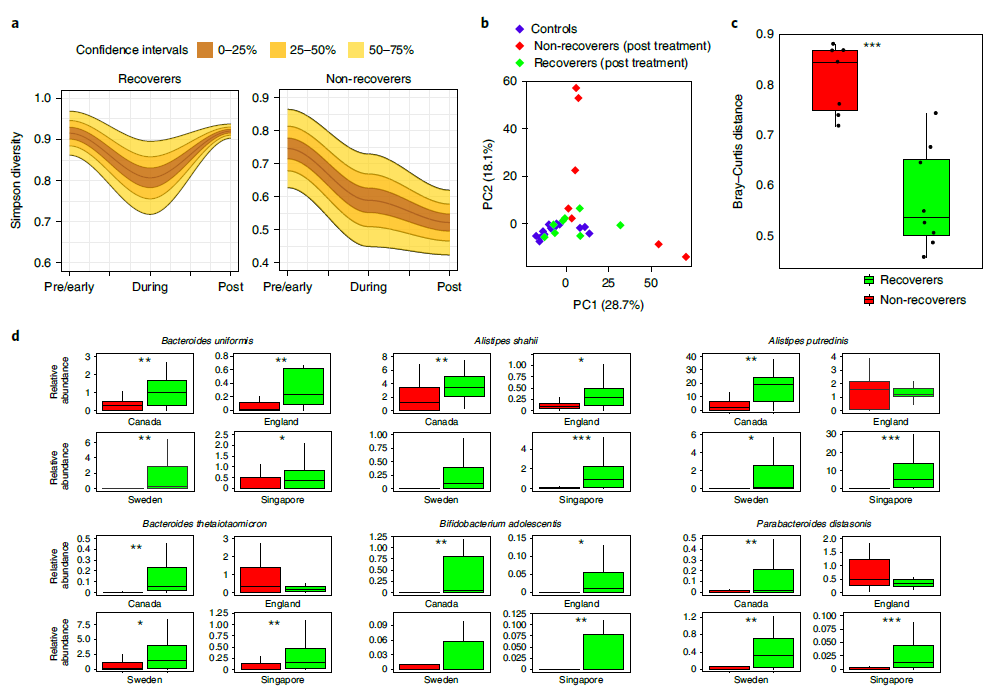 Metagenome-wide association analysis identifies microbial determinants of post-antibiotic ecological recovery in the gut