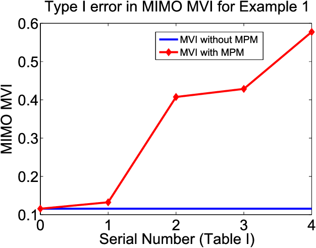 Multivariate Control Loop Performance Assessment based on Scaling Exponent and Mahalanobis Distance