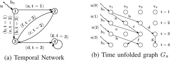 On Strong Structural Controllability of Temporal Networks