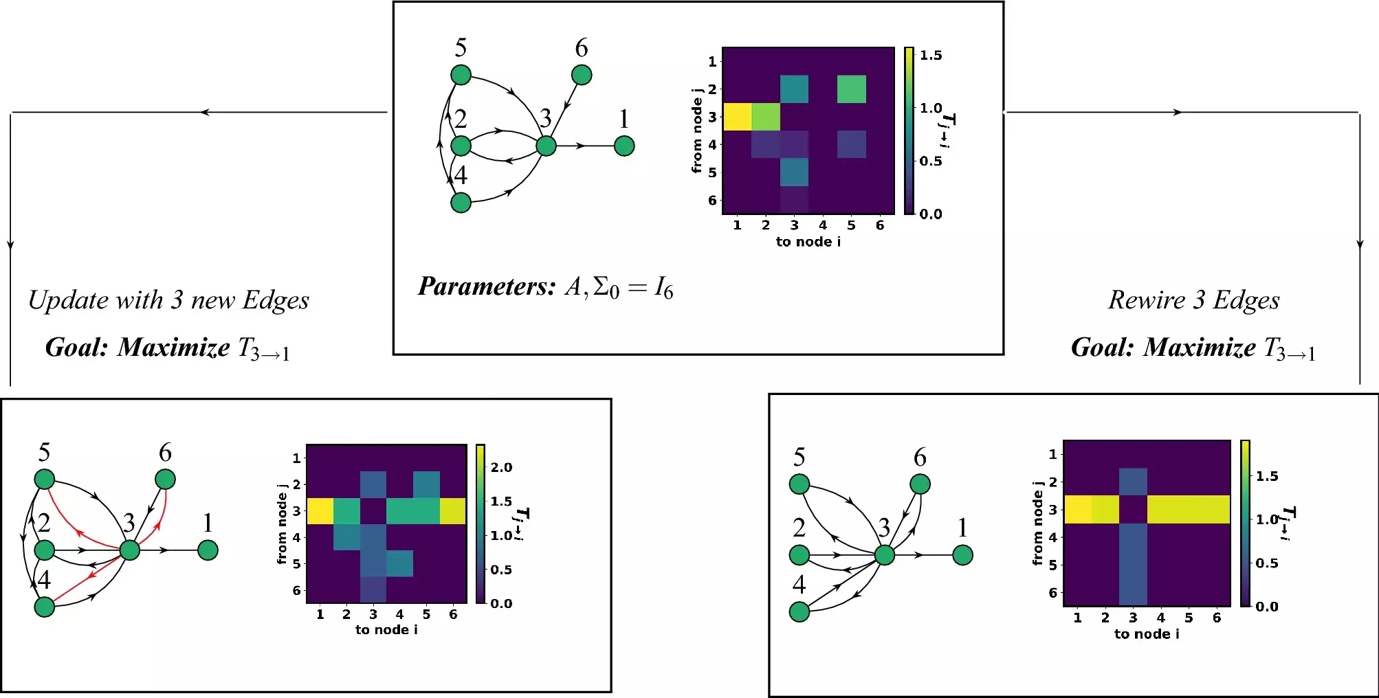 On quantification and maximization of information transfer in network dynamical systems