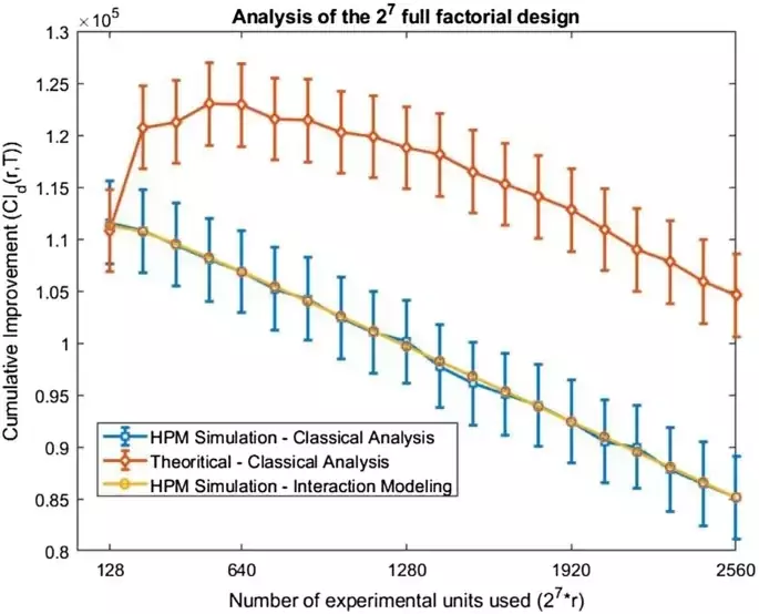 Optimal Replicates for Designed Experiments under the on-line Framework