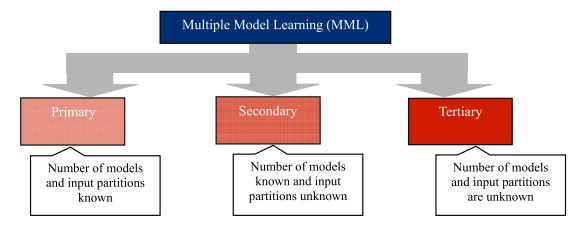 Prediction error-based clustering approach for multiple-model learning using statistical testing
