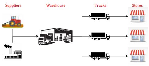 Reinforcement Learning for Multi-Product Multi-Node Inventory Management in Supply Chains 