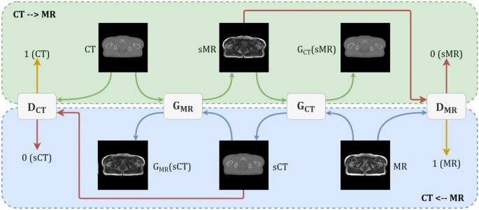 Structurally-constrained optical-flow-guided adversarial generation of synthetic CT for MR-only radiotherapy treatment planning