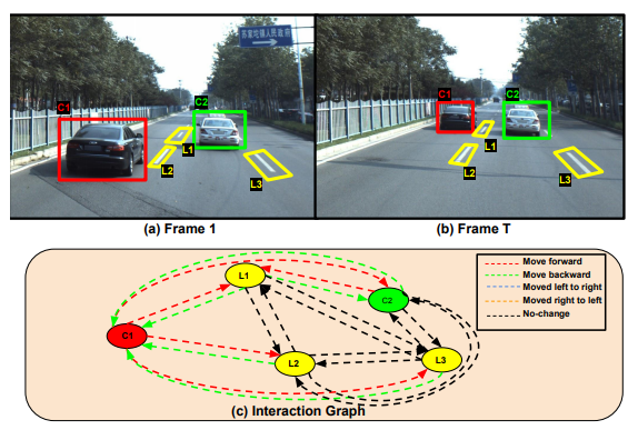 Understanding Dynamic Scenes using Graph Convolution Networks