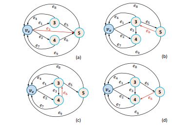 Verification and Rectification of Error in Topology of Conserved Networks