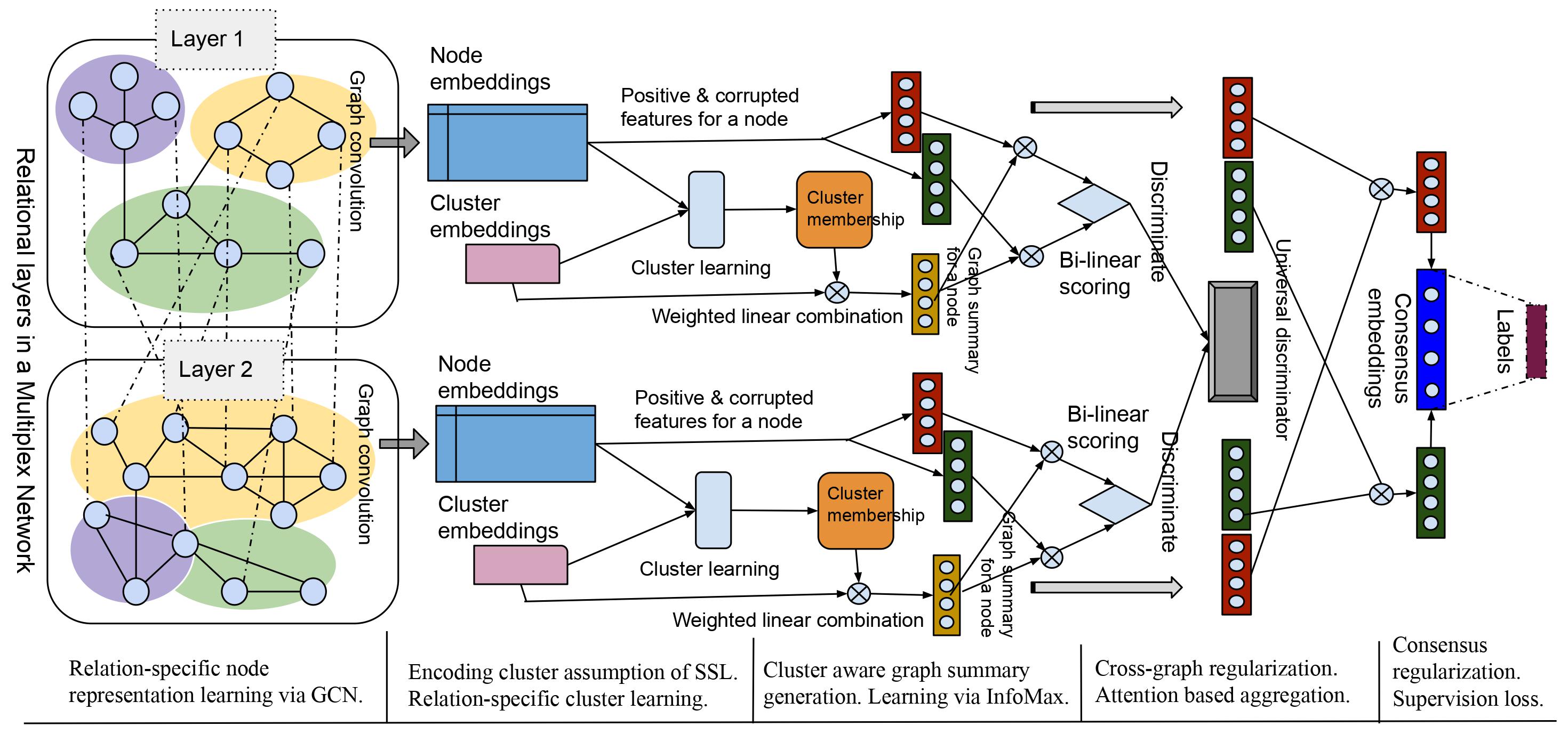Semi-Supervised Deep Learning for Multiplex Networks