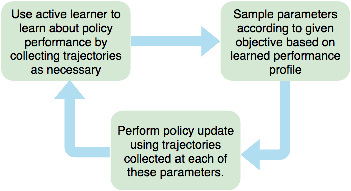 An Active Learning Framework for Efficient Robust Policy Search