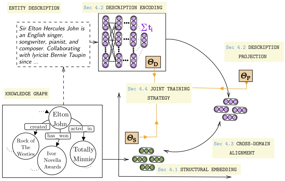 A Joint Training Framework for Open-World Knowledge Graph Embeddings