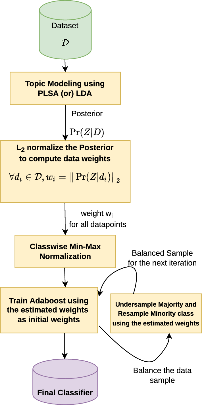 TOMBoost: a topic modeling based boosting approach for learning with class imbalance